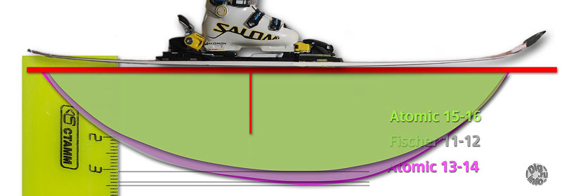 Sag under load 19.2 kG on Atomic Redster FIS SL 15/16 13/14 and Fischer RC4 SL 11/12