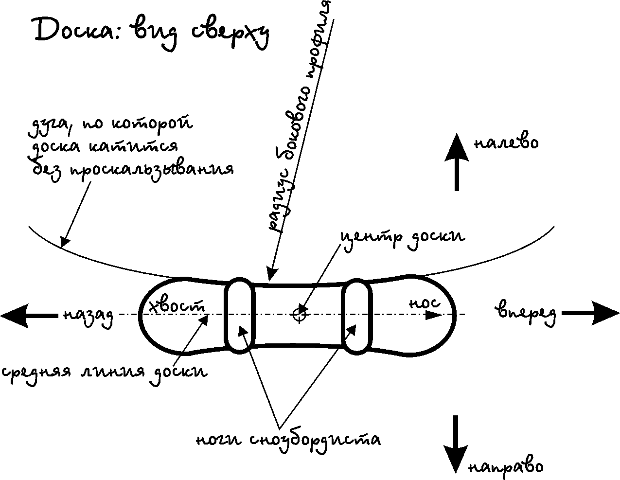 Самоучитель игры на сноуборде