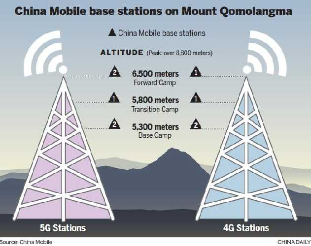 Новые высоты для технологии 5G