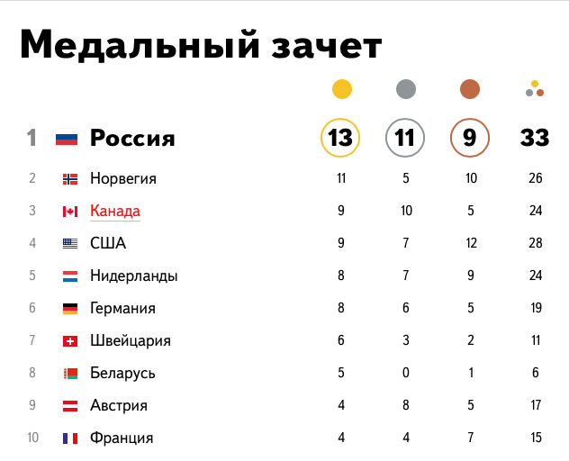 Россия лидирует в медальном зачете Олимпиады