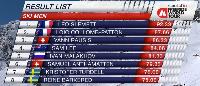 Иван Малахов - пятый на этапе FWT и четвертый в общем зачете 