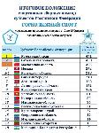 Подведены итоги общекомандного зачета по горнолыжному спорту на Спартакиаде сильнейших 