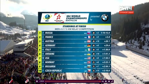 Сборная России выиграла первое золото на чемпионате мира по биатлону